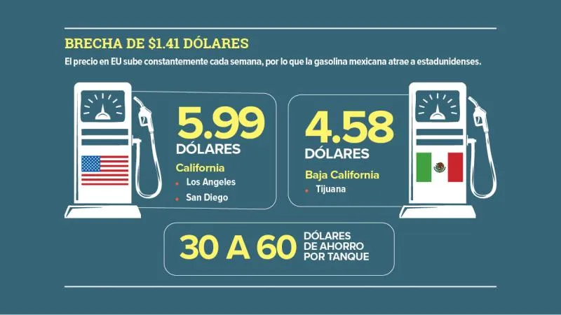 Californianos cruzan a Tijuana para comprar gasolina