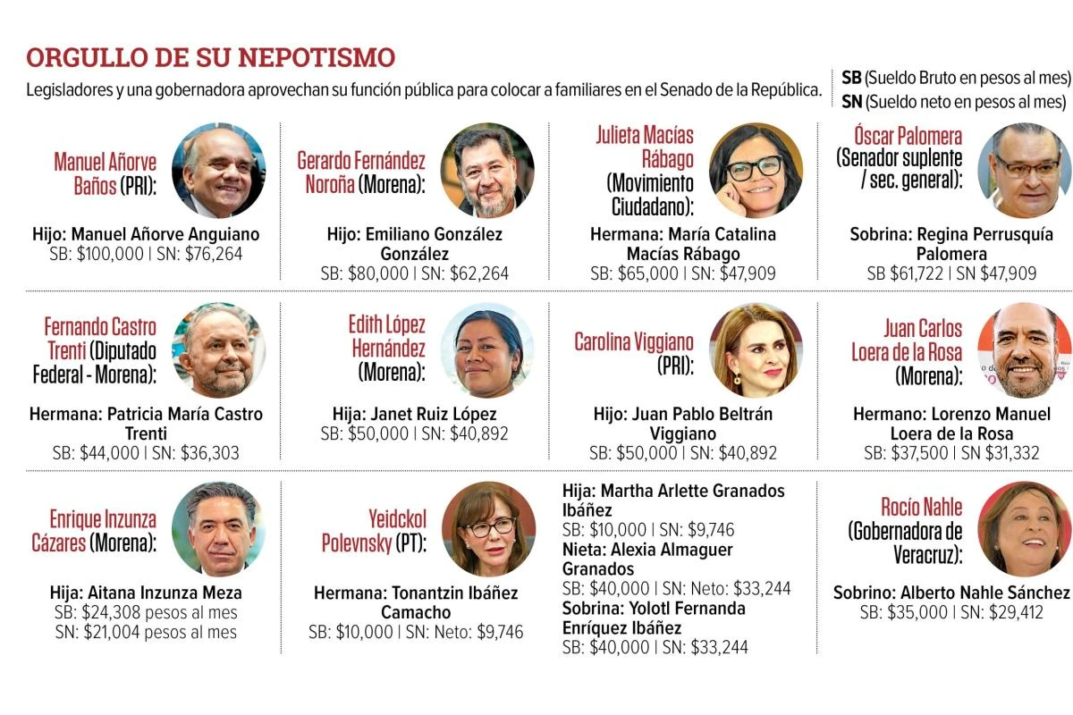 Familiares de senadores sacan jugo a la nómina