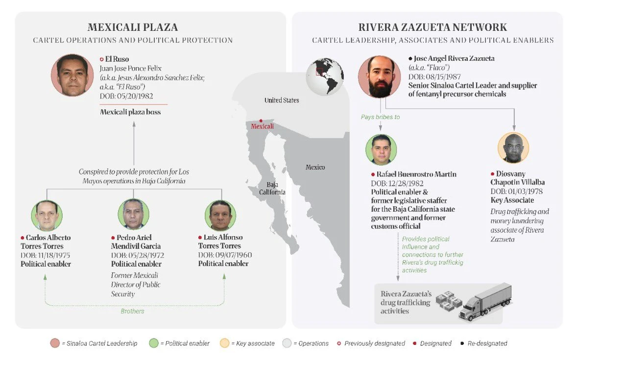 Pega EU a seguidores de El Mayo; pega a Morena y a Gobernadora de Baja California